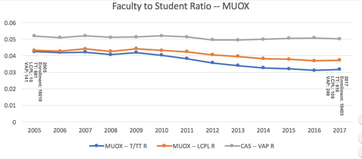 Graph showing decline in tenure-line faculty and growth in number of non-tenure-line (LCPL and VAP) faculty in relation to growing student enrollments.